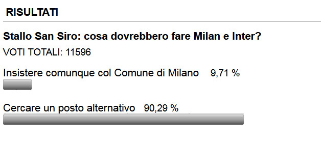 San Siro Nuovo stadio, sondaggio dei tifosi: per oltre il 90% dei votanti Milan e Inter dovrebbero cercare un luogo alternativo a San Siro