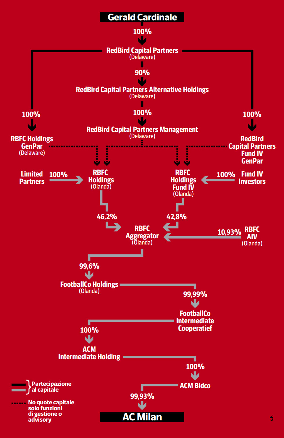 struttura finanziaria della RedBird